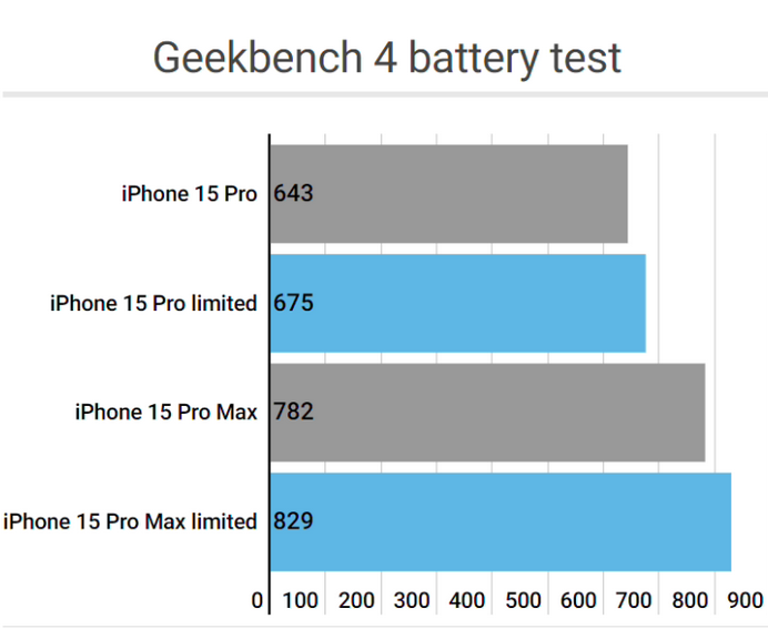 望奎apple维修站iPhone15Pro的ProMotion高刷功能耗电吗