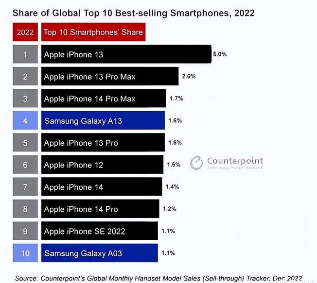 望奎苹果维修分享:为什么iPhone14的销量不如iPhone13? 