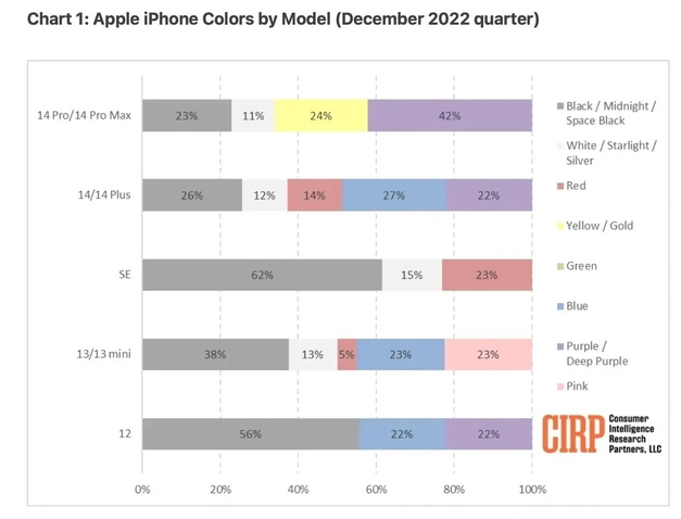 望奎苹果维修网点分享：美国用户最喜欢什么颜色的iPhone 14？ 