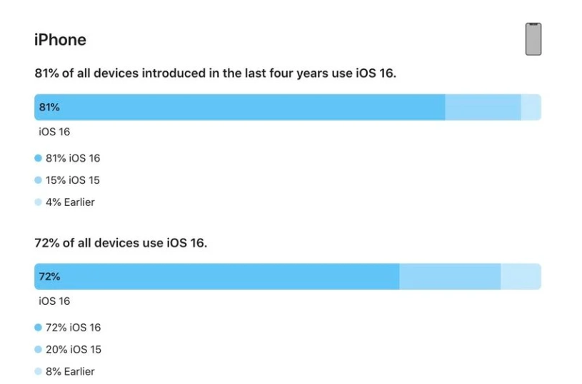 望奎苹果手机维修分享iOS 16 / iPadOS 16 安装率 