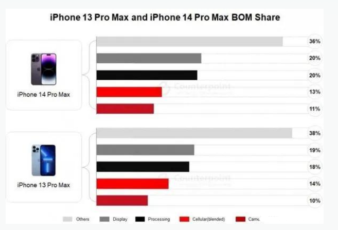 望奎苹果手机维修分享iPhone 14 Pro的成本和利润 