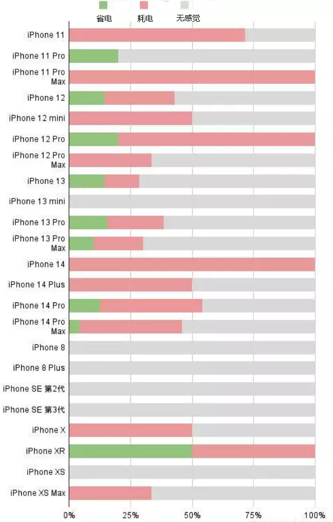 望奎苹果手机维修分享iOS16.2太耗电怎么办？iOS16.2续航不好可以降级吗？ 