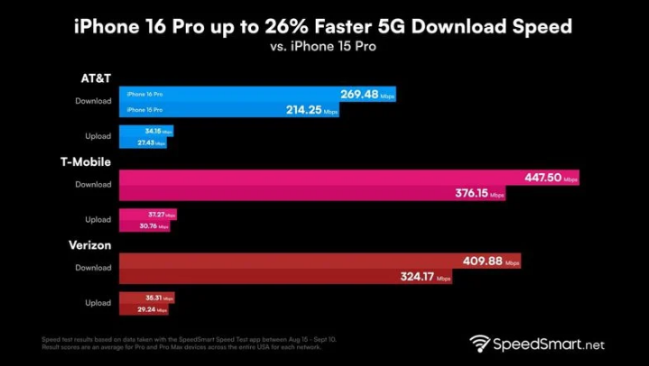 望奎苹果手机维修分享iPhone 16 Pro 系列的 5G 速度 